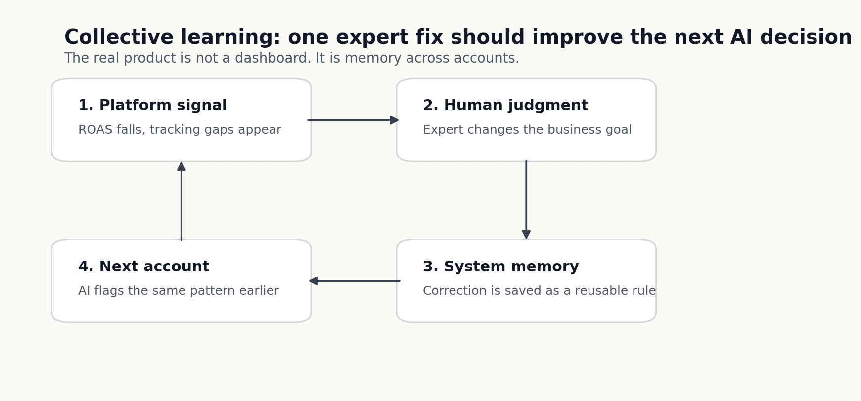 Collective learning loop from one expert fix to the next account