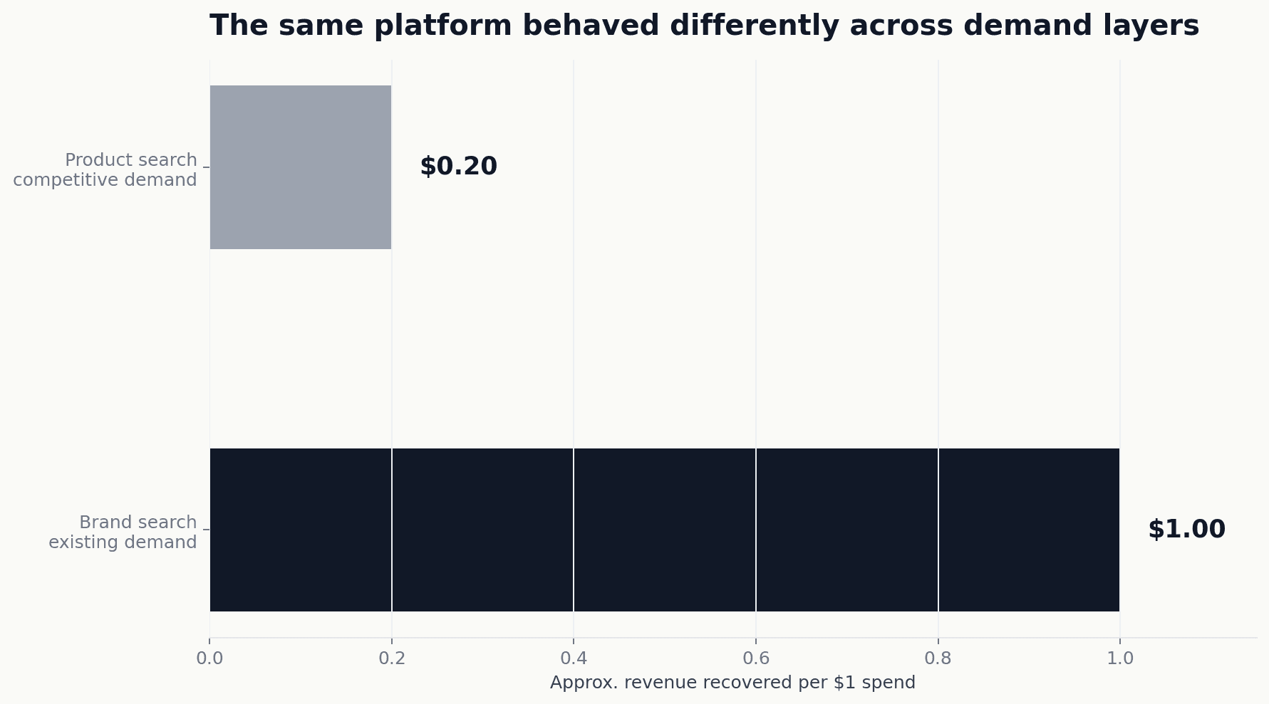 Brand search and product search had very different economics