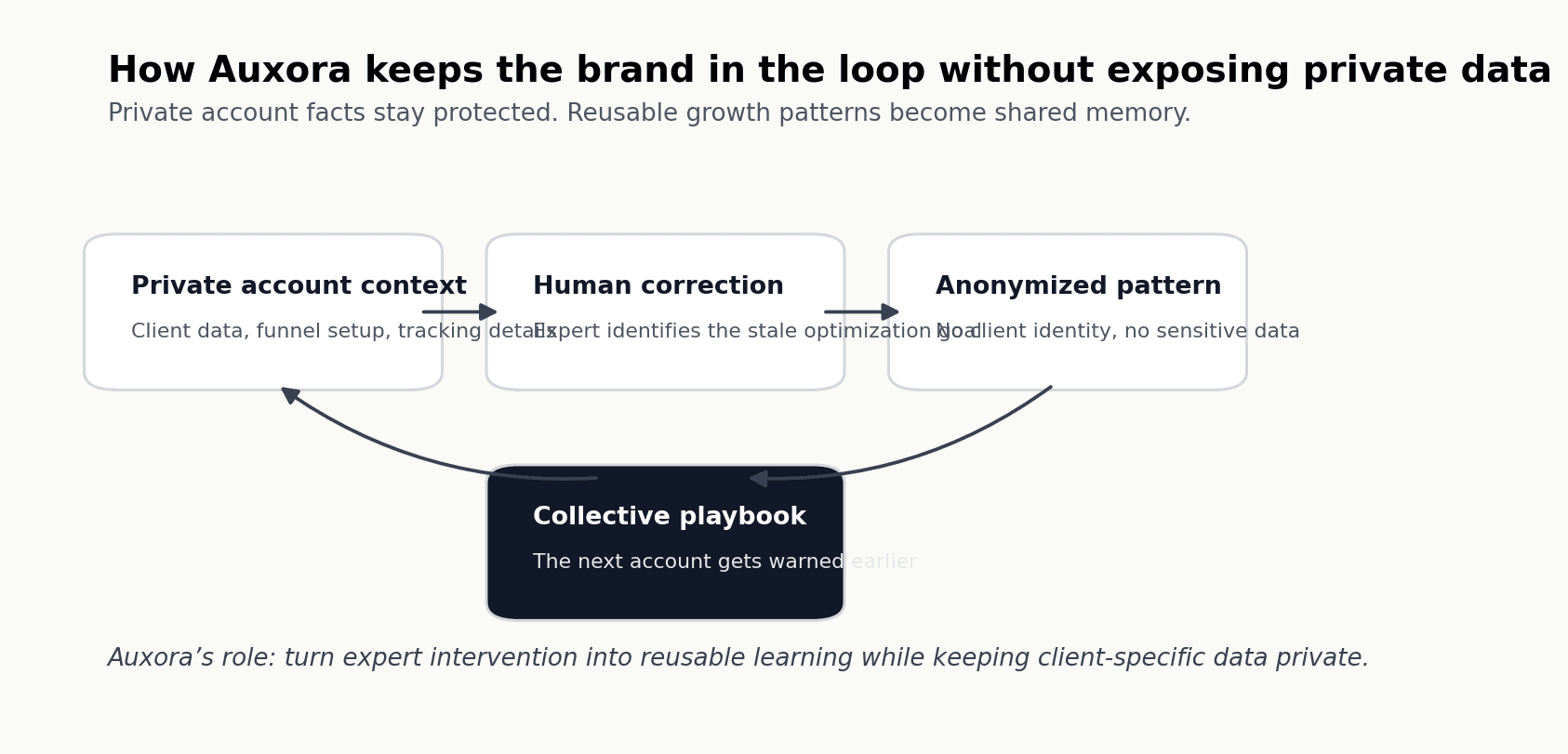 Auxora privacy-preserving collective learning model
