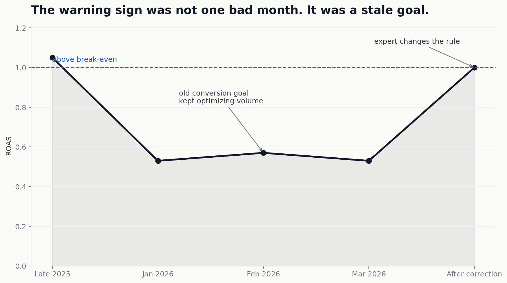 ROAS timeline showing the stale goal pattern