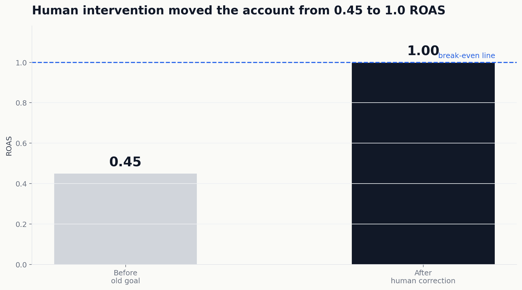 ROAS jumped from 0.45 to 1.0 after human intervention