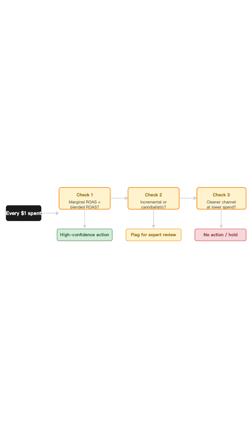Chart 3